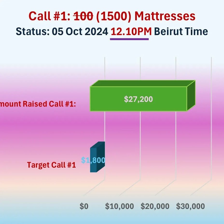 Ziad_AC's tweet image. UPDATE #5: 05 OCT 2024 - 12.10PM #Beirut Time
Yesterday 6PM we had reached 1500 of our #displaced brothers &amp;amp; sisters...I am happy to announce that we have secured funds for another 400 #mattresses...we are good until coming Wednesday...(for more click tweet) #lebanon #WeWin