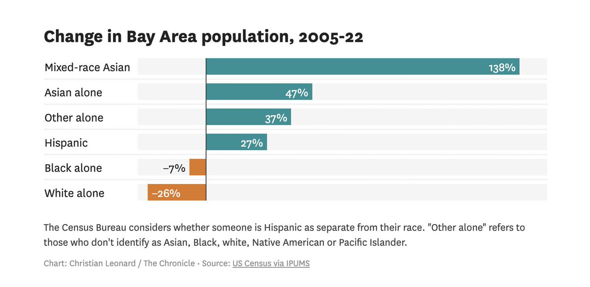 Growing up in the Bay Area in a multiracial Asian community, I did not think it was unusual to be mixed race... Then I went to Western Massachusetts for college :)

Great data reporting here by <a href="/xianleonard/">Christian Leonard</a>, on a topic that most news orgs aren't covering. sfchronicle.com/bayarea/articl…