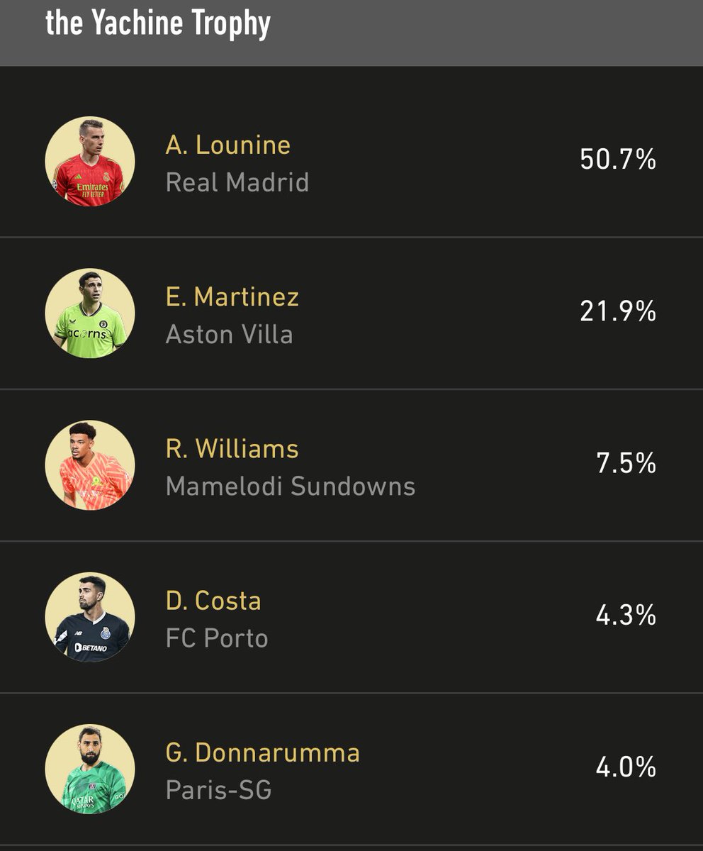 I am so happy now. Ronwen Williams is now on 7.5% — I know the power of social media and we as Africans. 🌍✨

We can do it. Let’s goooo. 👏

Use this link to vote for the best goalkeeper at 2023 AFCON: lequipe.fr/en/special/sel…

Tag me and I’ll repost asap. ✊🏽

#AfricanFootball