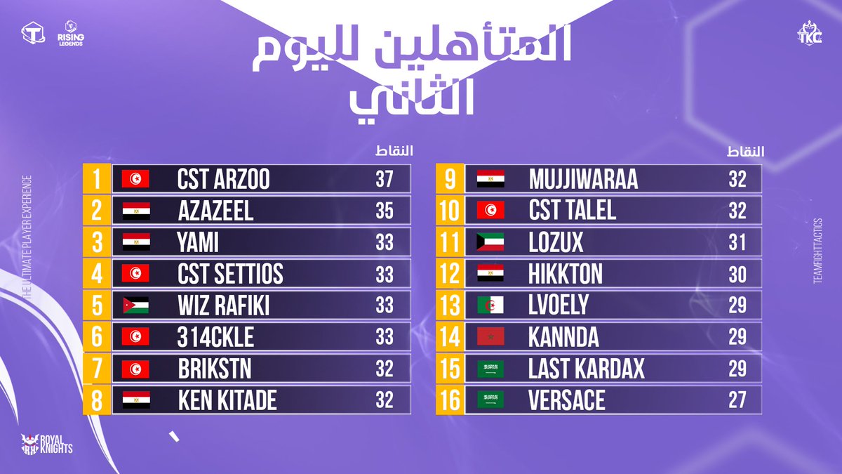 نتائج اليوم الأول من بطولة TKC بين أيدينا! 🏆
  
المنافسة كانت محتدمة، والبعض قدّم أداءً مذهلًا💪

من سيتقدم للمرحلة القادمة؟ ✨

  #TFTKnightsCup #TKC