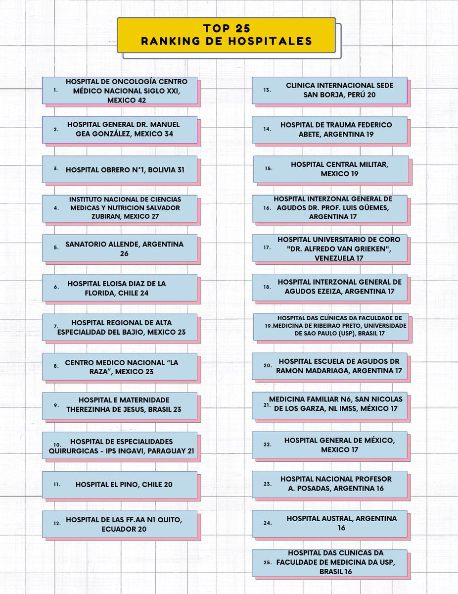 ¡El estudio LATAM-URG sigue creciendo y avanzando! ¡Gracias a los 91 centros que participan activamente y a los equipos de 14 países por su dedicación y compromiso! 🌎📷#CirugíaAbdominal #LATAM #InvestigaciónMédica #LATAMURG #SaludGlobal #Medicina #ColaboraciónInternacional