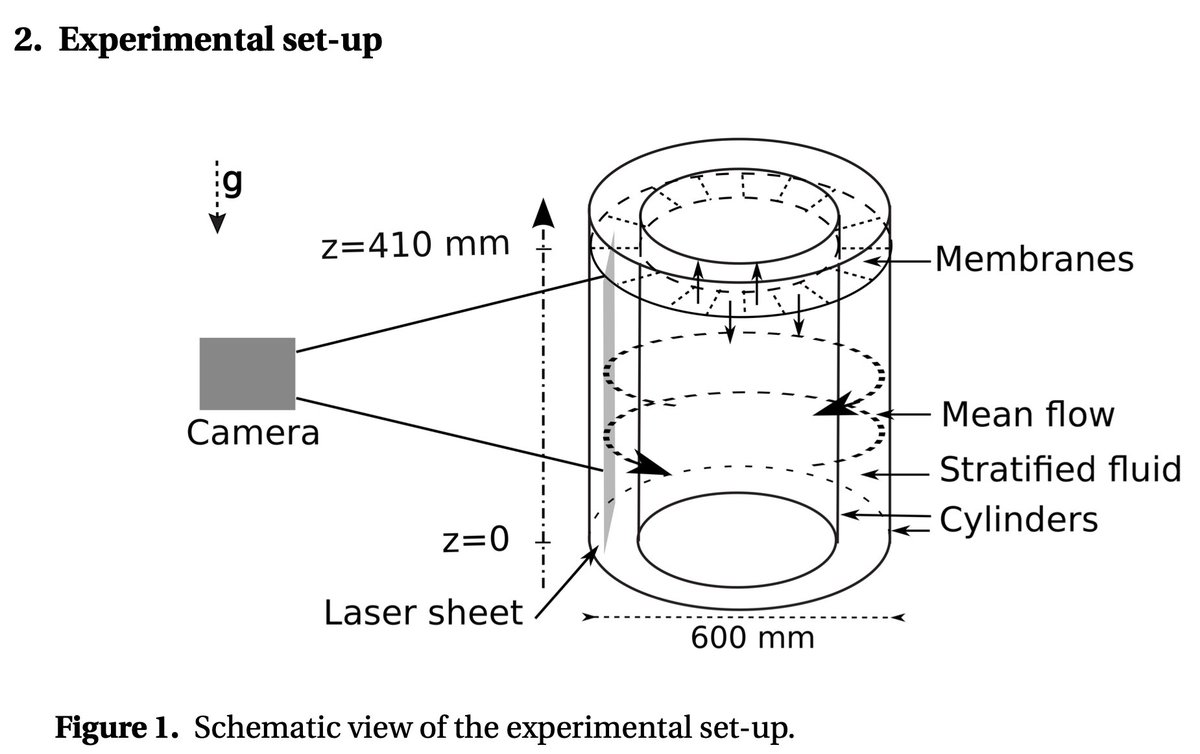 Quasi-biennial oscillation: laboratory experiments, Semin and Petrelis, 2024,  Comptus Rendu, doi.org/10.5802/crphys…