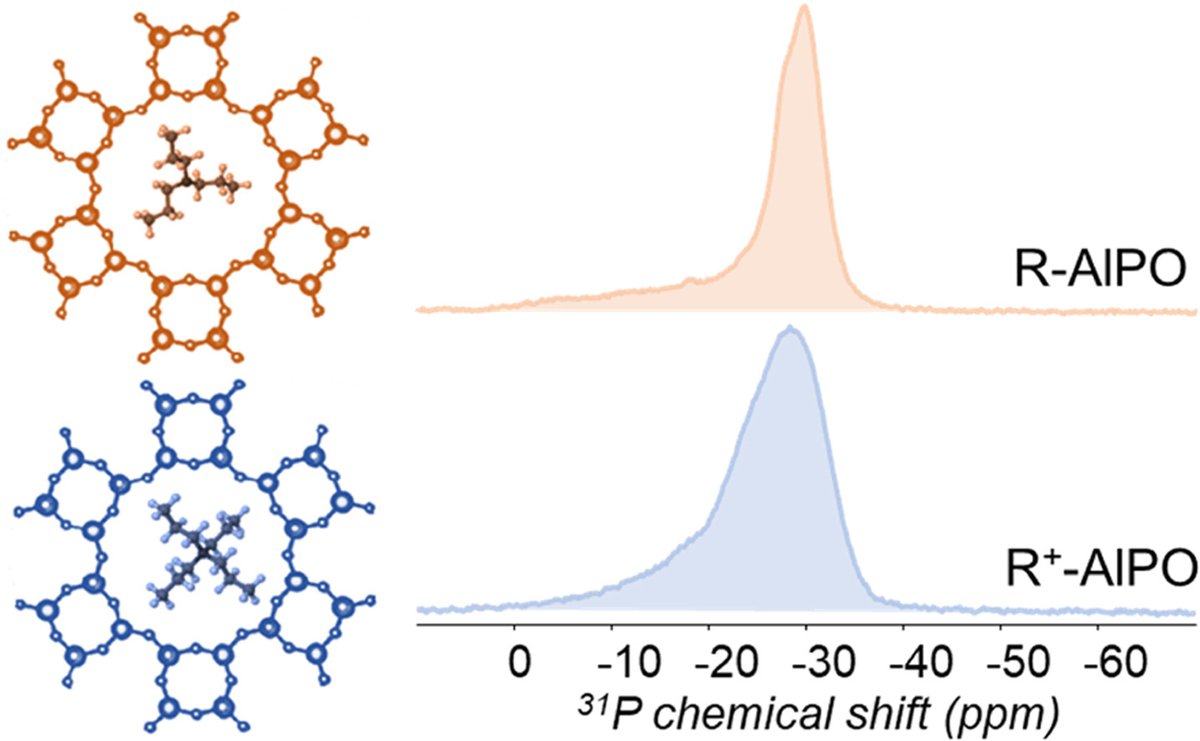 Here is how we tuned the atomic ordering of an AFI framework using templates' charge with <a href="/SMintova/">Svetlana Mintova</a>. Check the OA paper in Microporous and Mesoporous Materials <a href="/ElsevierConnect/">Elsevier</a>  supported by <a href="/clearzeolites/">Centre for Zeolites and Nanoporous Materials CLEAR</a> <a href="/labo_lcs/">Catalyse & Spectro</a> <a href="/RegionNormandie/">Région Normandie</a> <a href="/CEMHTICNRS/">CEMHTI-CNRS</a>  doi.org/10.1016/j.micr…