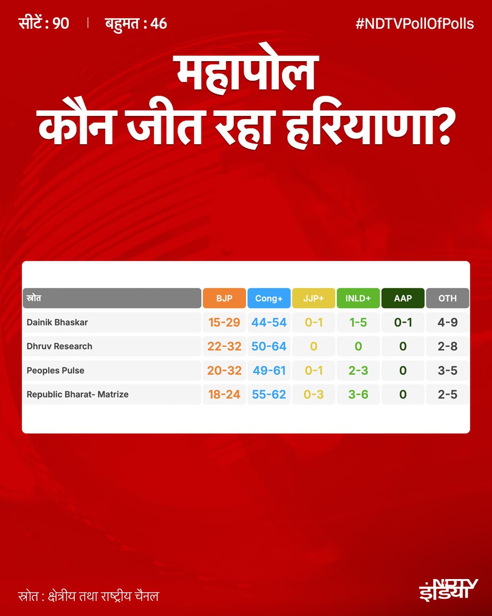 एक्जिट पोल के अनुसार #आई_एन_सी आ रही है एक तरफा 
क्या कहेंगे आप राय जरूर कोमेन्ट सैक्सन में..! 
<a href="/INCIndia/">Congress</a> <a href="/INCHarihara/">Harihara Congress</a> <a href="/IYC/">Indian Youth Congress</a> 
#incongress #INCHariyana #HariyanaElection2024 #HariyanaElection #incnaresh1