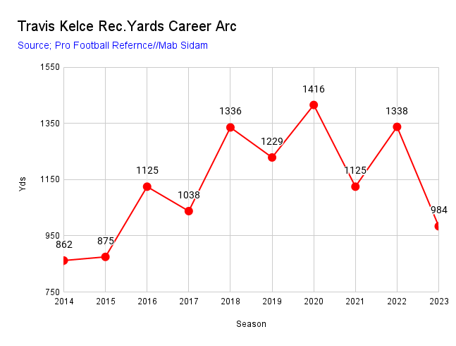 MabSidam's tweet photo. Travis Kelce is a HOF. A nine-time Pro Bowler and a seven-time All-Pro. He holds the record for most receiving yards by a tight end in a single season with 1,416 in 2020. Most overall seasons with 1,000 rec yards by a tight end

Kelce was named to the NFL 2010s All-Decade Team. https://t.co/rBlgSEj6JW