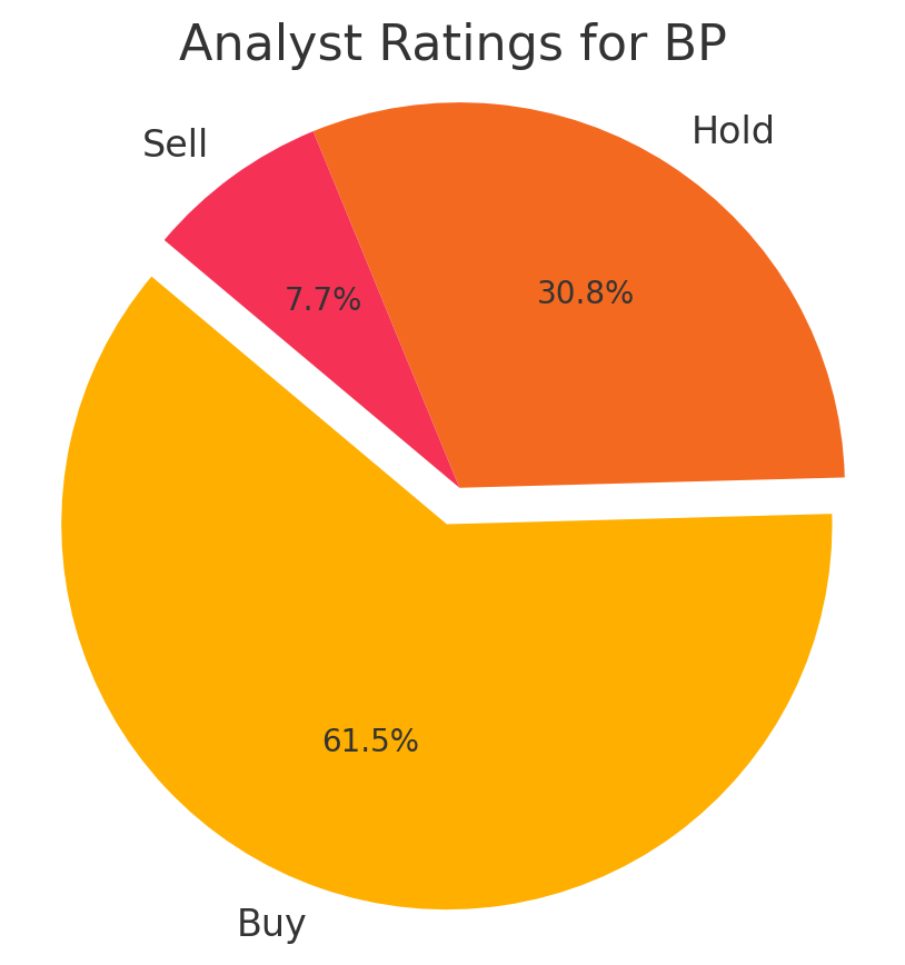 brokertest's tweet photo. #Energieaktien im Fokus: die Top 5 mit hohen #Kurspotential und bis zu 9% #Dividendenrendite.

Besonders im Energiesektor gibt es einige Unternehmen, die mit überdurchschnittlichen #Dividendenrenditen und beeindruckenden Kurssteigerungen glänzen.

Vor allem vor dem Hintergrund der Kriege in der Ukraine und in Nahost stehen die #Energieunternehmen ganz besonders im Blickpunkt.

In diesem Artikel werfen wir einen genaueren Blick auf fünf solcher Aktien: 

https://t.co/0SKl96q1I1
