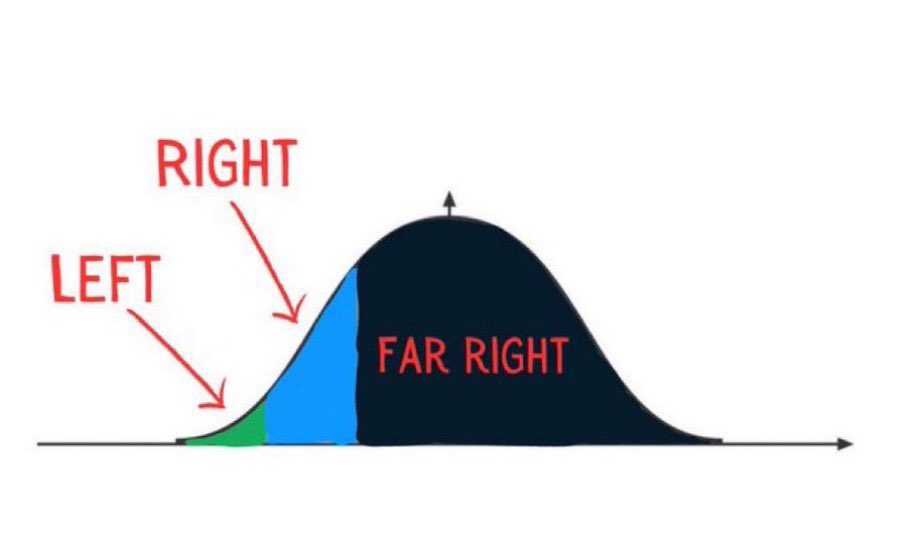 TheRabbitHole's tweet image. People should use the “far right” label more accurately.

The label is currently so loosely applied that it’s effectively useless in sniffing out genuine cases of extremism and more often used to slander reasonable people.