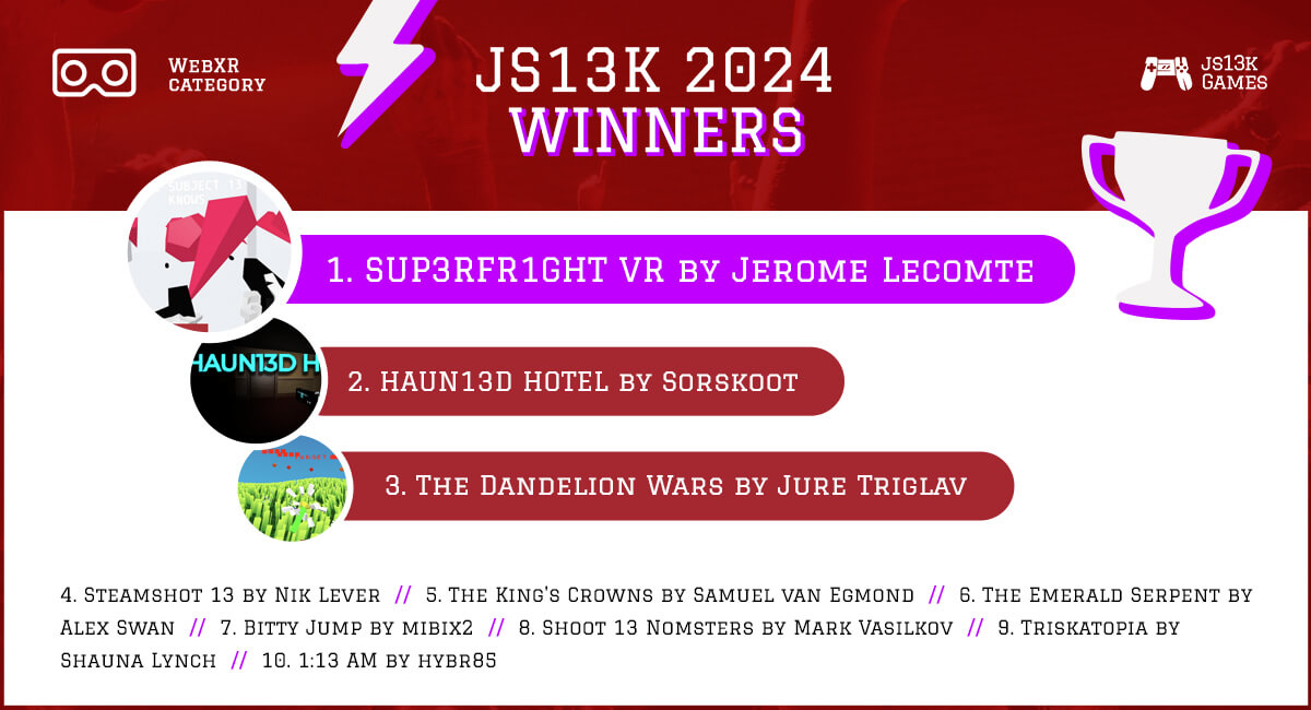 js13kGames (@js13kgames) on Twitter photo Here are the #WebXR category winners in #js13k 2024! ๐
1. SUP3RFR1GHT VR by <a href="/herebefrogs/">J-ROM</a>
2. HAUN13D HOTEL by <a href="/Sorskoot/">๐ท๐ฆ๐ผ๐ฟ๐๐ธ๐ผ๐ผ๐๐ท</a>
3. The Dandelion Wars by <a href="/JureTriglav/">@juretriglav@mastodon.social</a>
4. Steamshot 13 by <a href="/NikLever/">Nik Lever</a>
5. The King's Crowns by Samuel van Egmond
Full results: js13kgames.com/2024/#winners-โฆ Here are the #WebXR category winners in #js13k 2024! ๐
1. SUP3RFR1GHT VR by <a href="/herebefrogs/">J-ROM</a>
2. HAUN13D HOTEL by <a href="/Sorskoot/">๐ท๐ฆ๐ผ๐ฟ๐๐ธ๐ผ๐ผ๐๐ท</a>
3. The Dandelion Wars by <a href="/JureTriglav/">@juretriglav@mastodon.social</a>
4. Steamshot 13 by <a href="/NikLever/">Nik Lever</a>
5. The King's Crowns by Samuel van Egmond
Full results: js13kgames.com/2024/#winners-โฆ