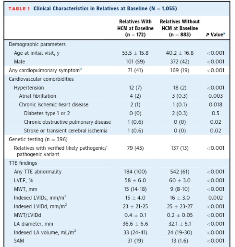 Ahmad Masri (@masriahmadmd) on Twitter photo Excellent paper in <a href="/JACCJournals/">JACC Journals</a> on screening yield in #HCM
Important and useful data for physicians and patients
jacc.org/doi/epdf/10.10… Excellent paper in <a href="/JACCJournals/">JACC Journals</a> on screening yield in #HCM
Important and useful data for physicians and patients
jacc.org/doi/epdf/10.10…