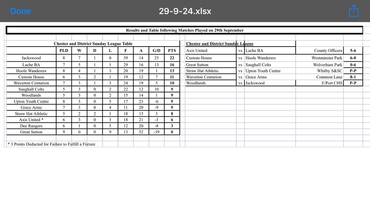Free week Tomorrow but here’s an updated table after last week’s victory coming from 5-2 down with just 20 mins to go 💪