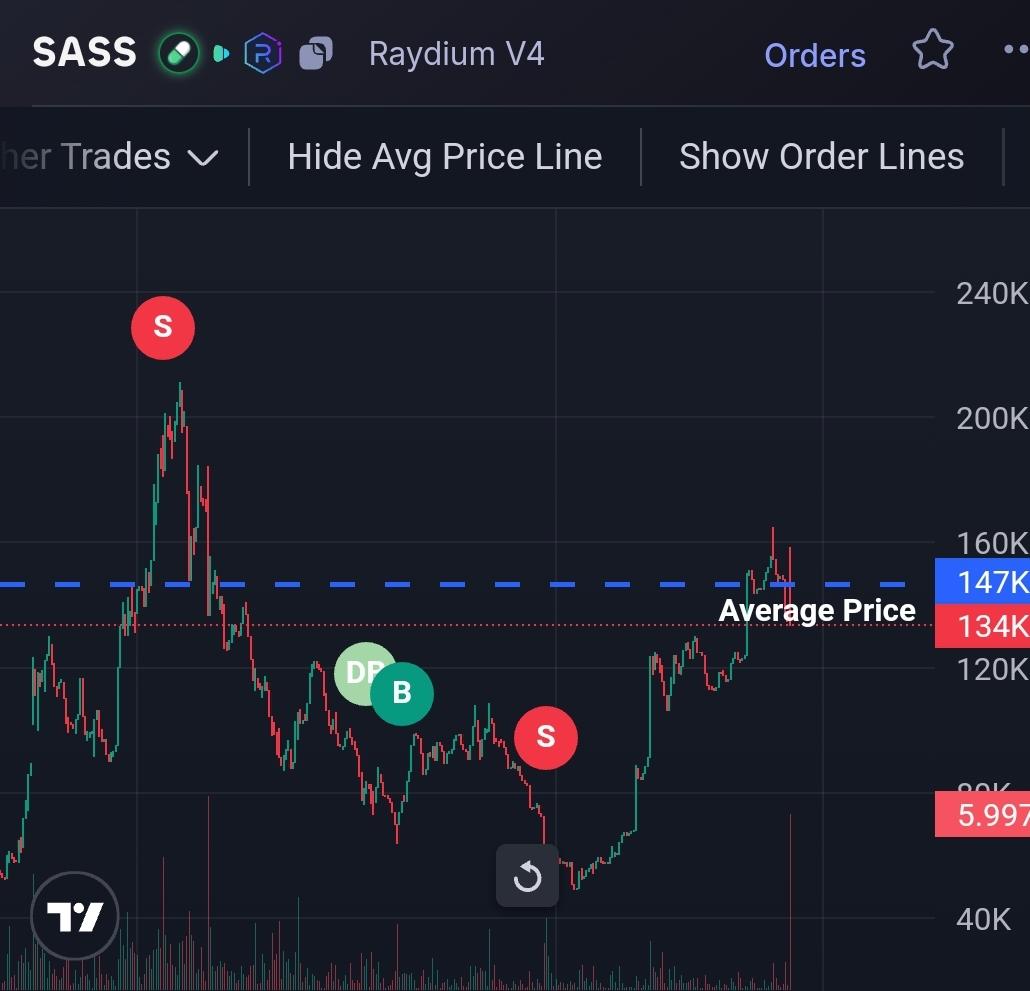 velinart's tweet photo. Naaaah kms rn.
Sold $sass for a loss and sold $nukumutu (similar meta) break even.

What a wasted day https://t.co/6IYsqGw4dn