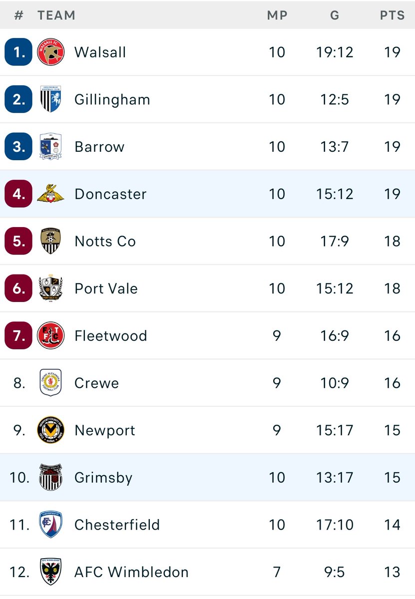 10 games in is always a good marker! Keep pace with 1.5 points a game gets you around the playoff mark! Having said that barring Bradford the home performances haven't been great IMO but 3 home wins is a good return! See what the next 10 games produces! #GTFC