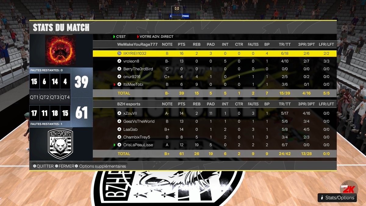 BZH ESPORTS (@bzh_esports) on Twitter photo 🏆 <a href="/EuroHoops2K/">𝗘𝘂𝗿𝗼 𝗛𝗼𝗼𝗽𝘀 𝟮𝗞</a> - CUP (BO1)
Première sortie officielle et première win pour notre nouveau roster 2K vs <a href="/wemakeyourageDE/">We Make You Rage</a>
GG à l'équipe !
PG: <a href="/Zouprimxx/">ZouPrimx</a>
SG: @Gffry_77
SF: <a href="/LaaaGaab/">LaGab</a>
PF: <a href="/ChambixTrey5/">♛ CHAMBiX ♛</a>
C: @Cris14916346
🤍🖤<a href="/supportBZH/">BZH Esports fan account</a> #NBA2K25 🏆 <a href="/EuroHoops2K/">𝗘𝘂𝗿𝗼 𝗛𝗼𝗼𝗽𝘀 𝟮𝗞</a> - CUP (BO1)
Première sortie officielle et première win pour notre nouveau roster 2K vs <a href="/wemakeyourageDE/">We Make You Rage</a>
GG à l'équipe !
PG: <a href="/Zouprimxx/">ZouPrimx</a>
SG: @Gffry_77
SF: <a href="/LaaaGaab/">LaGab</a>
PF: <a href="/ChambixTrey5/">♛ CHAMBiX ♛</a>
C: @Cris14916346
🤍🖤<a href="/supportBZH/">BZH Esports fan account</a> #NBA2K25