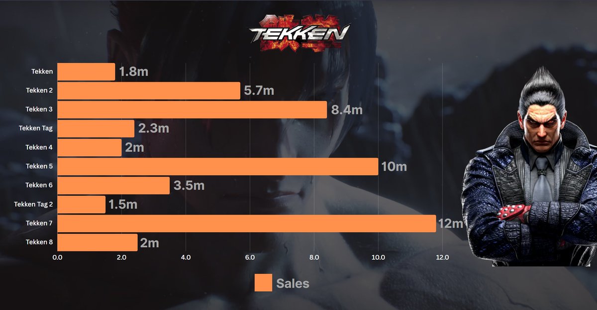 TheCartelDel's tweet image. 🖐️ Hi, game developers perspective here -  I believe TEKKEN 8 showcases how some game fans are creating conditions for their favorite games to disappear. Here's why:

The community is upset about a $5 DLC stage, even for Character Season pass holders. But consider this: Tekken 2…