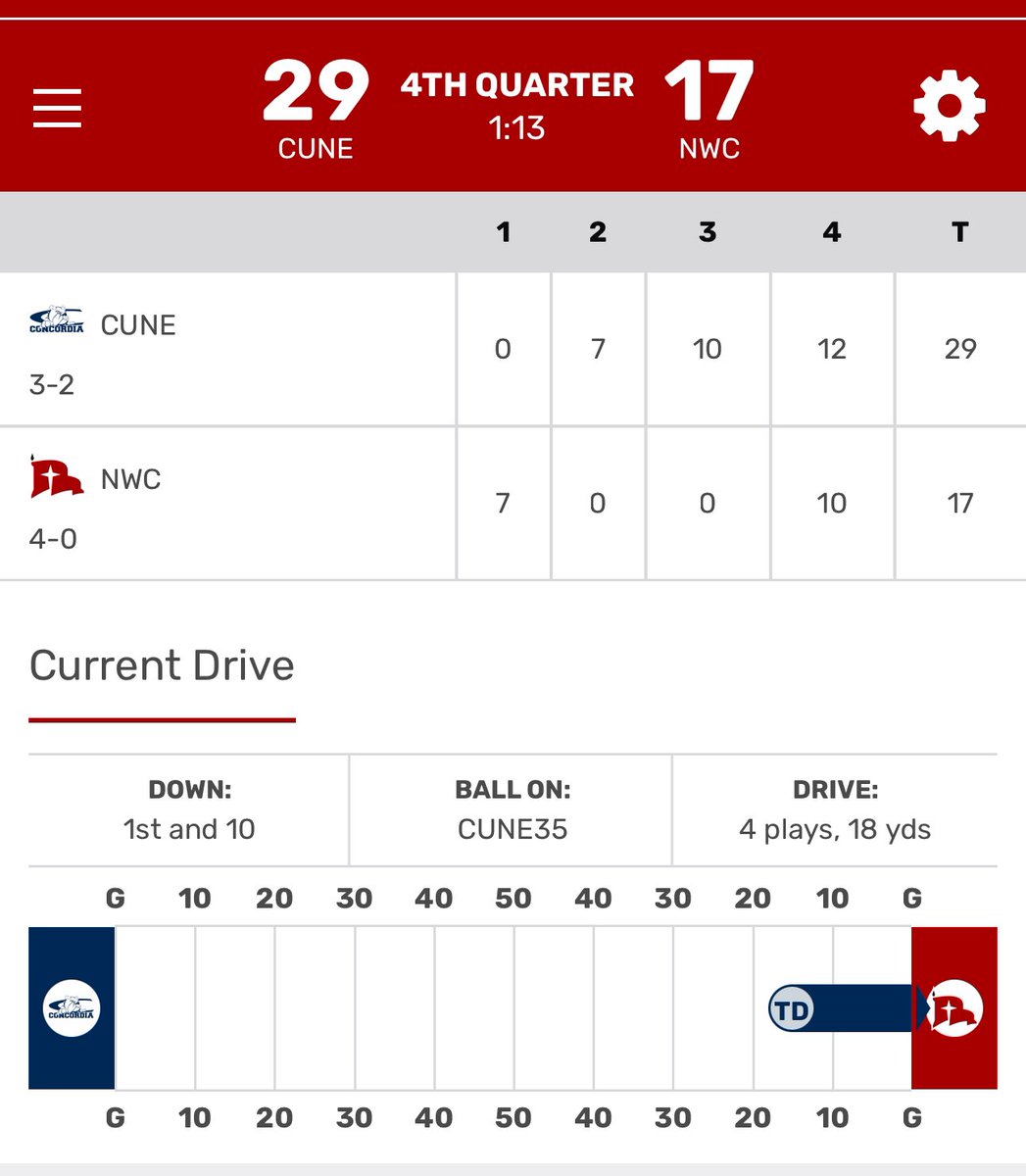 Concordia is going to upset No. 2 Northwestern. They just went in for the score. 1:13 left to play.