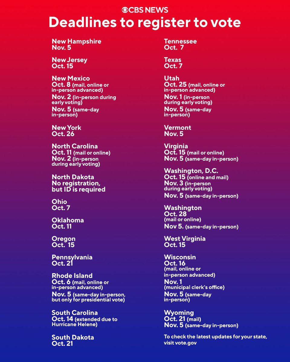 CBSNews's tweet image. In many states, a deadline for registering to vote is coming soon in early October. But other states allow you to register later or through the last day of early voting, and some even have same-day registration on November 5 during Election Day.

Here's our guide to the…