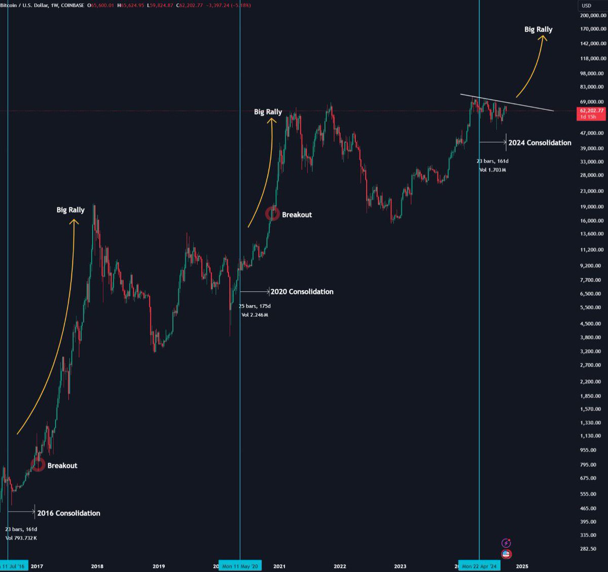 AshCrypto's tweet image. WILL BITCOIN HIT $100K IN Q4?
 
THE ANSWER IS IN THE PAST HALVING CYCLES
 
AFTER EACH HALVING, BTC GOES THROUGH A CONSOLATION PHASE OF AROUND 6 MONTHS 
 
2016: 161 DAYS OF CONSOLIDATION BEFORE BREAKOUT 
 
2020: 175 DAYS OF CONSOLIDATION BEFORE BREAKOUT 
 
IN 2024, BTC HAS BEEN IN…