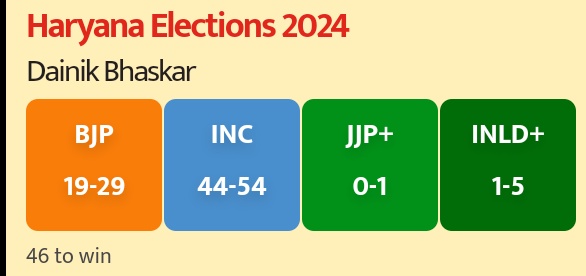 Khetsingh Rajpurohit (@khetsingh0) on Twitter photo Dainik Bhaskar 
#ExitPoll #HaryanaElection Dainik Bhaskar 
#ExitPoll #HaryanaElection