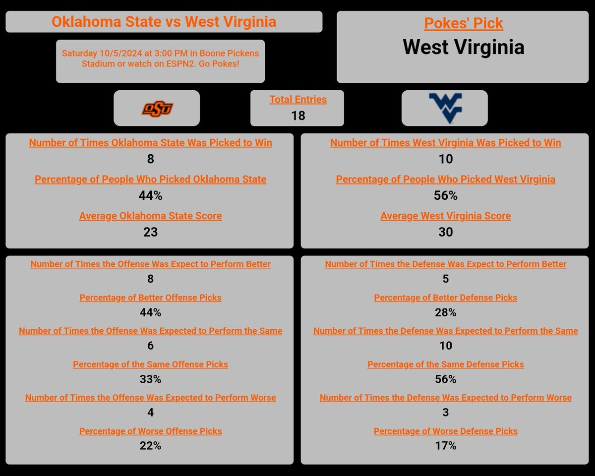 PetesPlaybook's tweet photo. Cowboy fans are not confident going into this game. Still time to submit your thoughts. #GoPokes #okstate https://t.co/uJOgUHlO6R