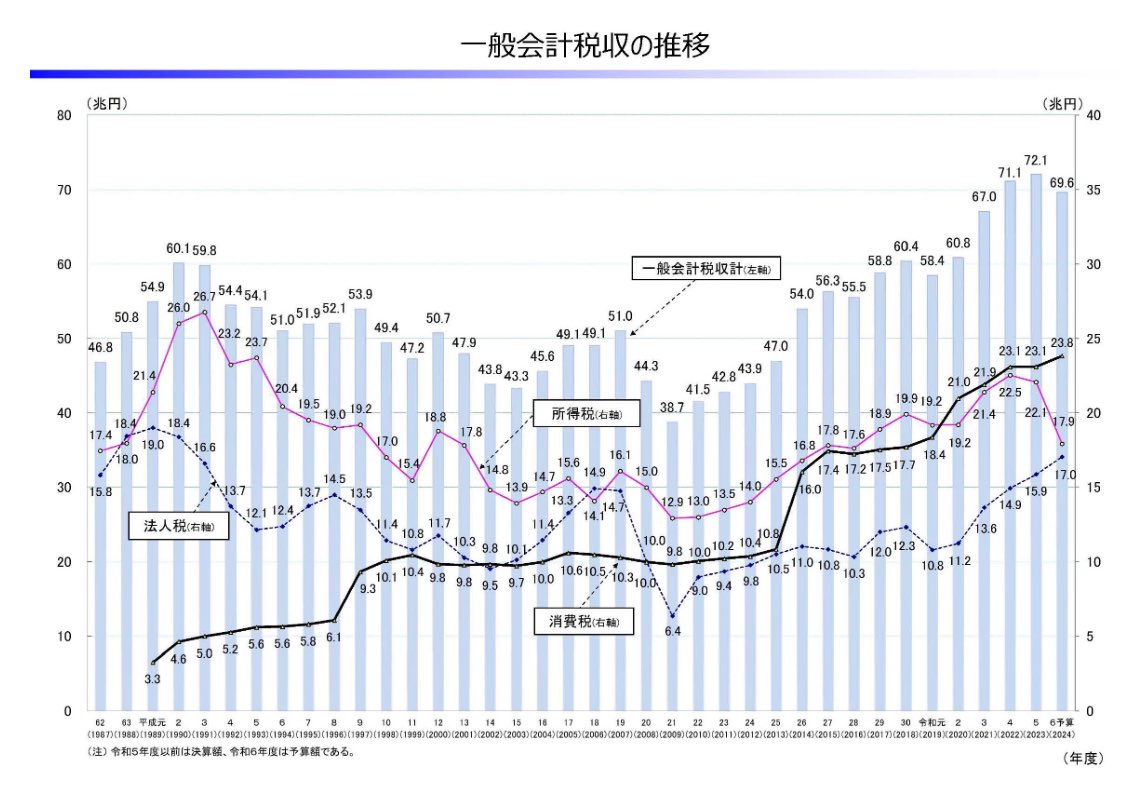 UnPiccolo's tweet photo. どう見ても今の制度を維持するのは不可能です
若い人は国外へ脱出するか今の制度を早急に変えるしか有りません
負担は現役世代だけでなく高齢世代も負担の増加またはサービスの低下を受け入れて貰うしか有りません
MMTとか馬鹿な施策以外の対処または実行を https://t.co/GuC1jVORPG