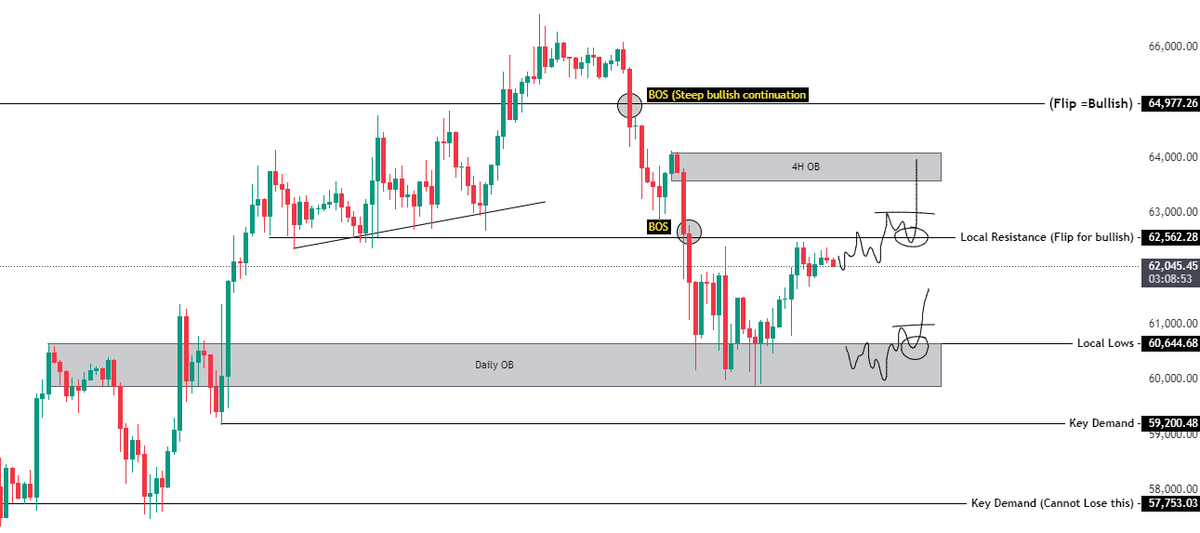 KillaXBT's tweet photo. Bitcoin - Market Structure Overview | $BTC #BTC

As of this post, BTC is sandwiched between 62.5K & 60.6K. Both serve as important support/resistance zones on the HTF & LTF. Our objective is to identify market structure & whats next: 

If BTC manages to flip 62.5K local resistance & close above. We can make a extension towards the 4H OB at 64K. Failure to flip 62.5K with force will result in a retest in LTF levels such as 61.4K & If that is lost the 1D OB at 60.6K is next. Its important to note that if we form another lower high at 62.5K, revisiting the 60.6K 1D OB will become a saturated level and have a increased chance of snapping on revisit.

If the bearish thesis plays out, we can expect revisits below 60K at either 59.3K or 57.7K. However, if we are able to consolidate & flip 65K this would confirm that we are maintaining bullish structure & we are likely headed for 70K next.

I hope these structural contents help!