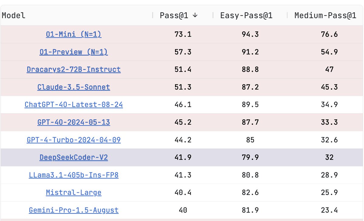 THE WORLD'S BEST OPEN-SOURCE MODEL FOR CODING IS HERE - Dracarys 2

We are super excited to present Dracrays2!  It beats Sonnet 3.5 and is the top open-source model on LiveCodeBench. 

The model is ONLY below o1-mini and o1-preview, making it the best bet regarding cost,