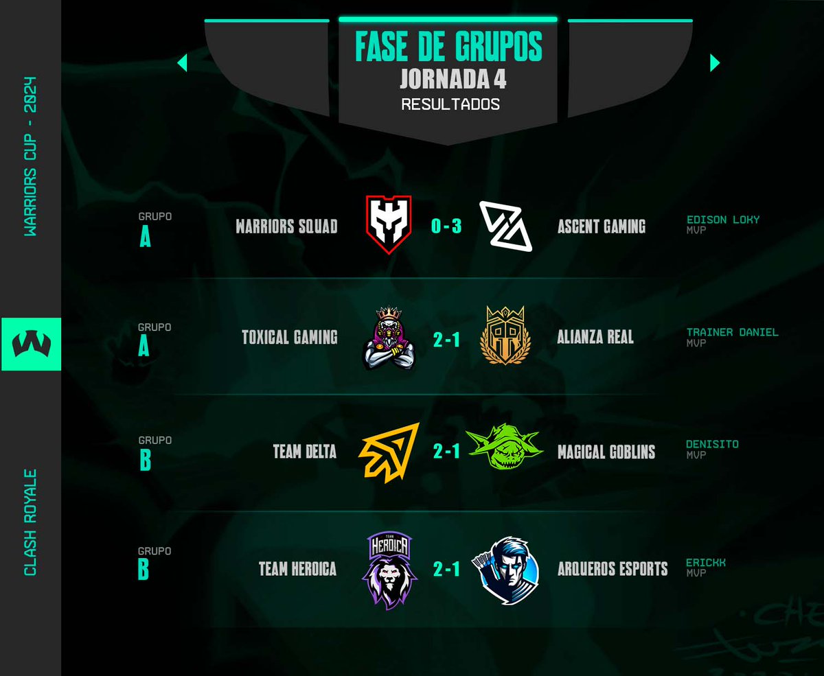 Warriors Cup #WCup (@warriorscup_gg) on Twitter photo ¡Resultados de la cuarta!
Con algunas sorpresas en #WCup
🟩 MVP de la fecha:
▪︎ @EdisonEdwinRos1
▪︎ <a href="/Daniel20Guillen/">Trainer Daniel🌩️</a>
▪︎ <a href="/denisitolsgod/">DenisitoProxCR</a>
▪︎ <a href="/zErickk08/">Erickk:)</a>
#ClashRoyale ¡Resultados de la cuarta!
Con algunas sorpresas en #WCup
🟩 MVP de la fecha:
▪︎ @EdisonEdwinRos1
▪︎ <a href="/Daniel20Guillen/">Trainer Daniel🌩️</a>
▪︎ <a href="/denisitolsgod/">DenisitoProxCR</a>
▪︎ <a href="/zErickk08/">Erickk:)</a>
#ClashRoyale