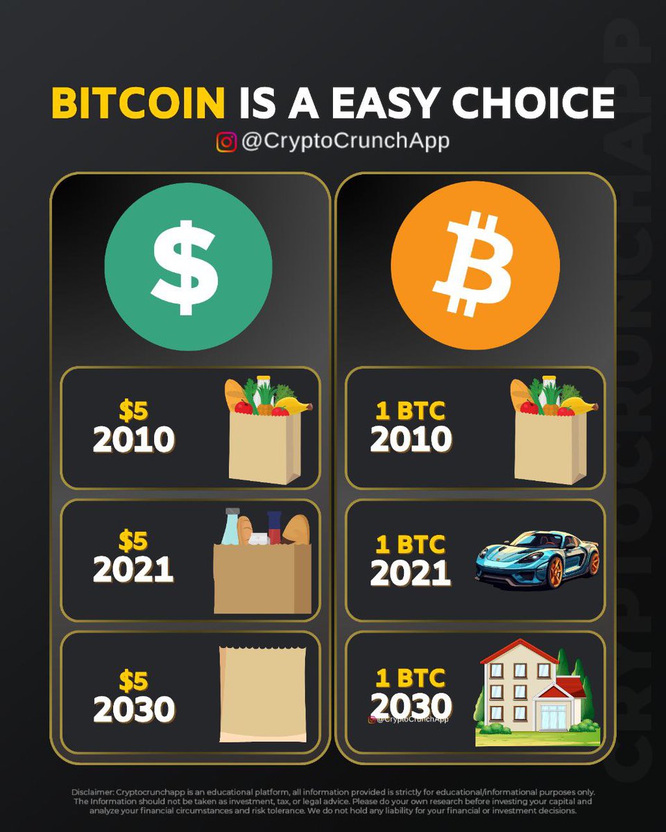 CryptoCrunchApp's tweet photo. Holding Dollars Might Be Costing You More Than You Think! 👀⚠️

HODL #Bitcoin 💯 https://t.co/o2V73RgNhU