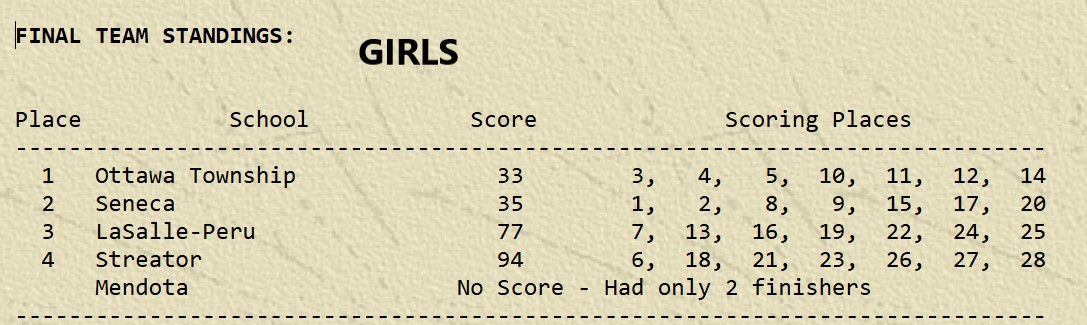 TT_BrianHoxsey's tweet image. I was at the La Salle County XC Invitational this morning at Eastwood Golf Course in Streator. Bad cell service, but here are the results. I'll have a recap of the event up later today @MyWebTimes @NewsTrib 
@OTHS_XC @StreatorSports @Irish_Athletics @LPHS_Activities @mendotahigh