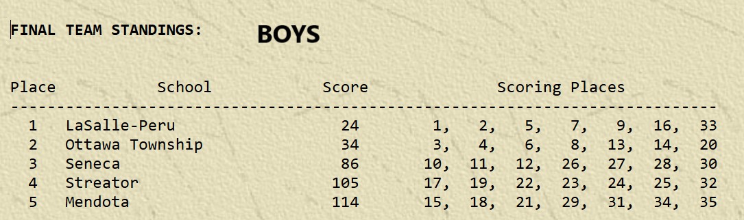 TT_BrianHoxsey's tweet image. I was at the La Salle County XC Invitational this morning at Eastwood Golf Course in Streator. Bad cell service, but here are the results. I'll have a recap of the event up later today @MyWebTimes @NewsTrib 
@OTHS_XC @StreatorSports @Irish_Athletics @LPHS_Activities @mendotahigh