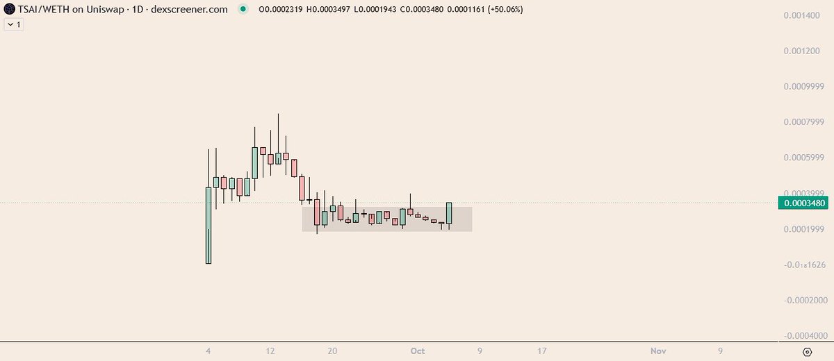 Good onchain projects often follow a predictable pattern: They pump at launch, retrace to the 0.618 and 0.786 fib levels, then accumulate before exploding to the upside.

$TSAI | <a href="/Tesseract_AI/">Tesseract AI</a> now is exactly where you want to buy into such an awesome project!!

I'll be posting