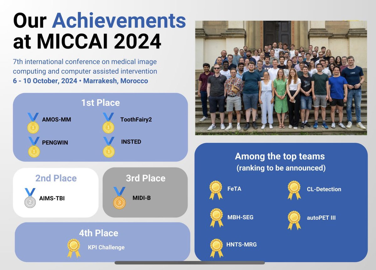 Happy with our <a href="/MICCAI_Society/">MICCAI</a> challenge results, <a href="/mic_dkfz/">MIC at DKFZ</a> will be well represented at the upcoming conference in Marrakesh 🎉 congratulations to all team members who contributed 👏 . If you'd like to connect with our team, feel free to reach out.