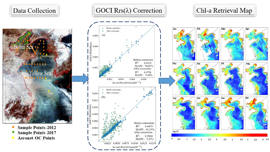 RemoteSens_MDPI's tweet image. 🌊🛰️👉 Quantitative Retrieval of #Chlorophyll-a Concentrations in the Bohai–Yellow Sea Using #GOCI #SurfaceReflectance Products

✍️ Jiru Wang et al.
📎 brnw.ch/21wNuwA