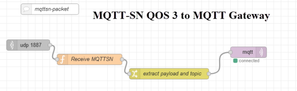 StevesNetGuide's tweet photo. #MQTT-SN QOS 3 to #MQTT Gateway Using #Node-Red -https://t.co/nLadREjw0N https://t.co/nJVUH9O0mv