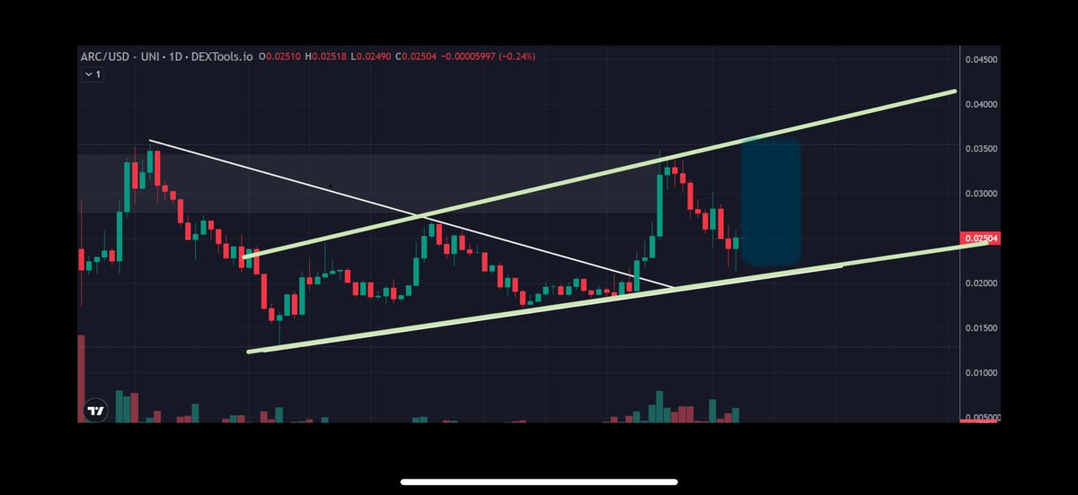 $ARC breaking the downtrend. Now entering a new bull channel. Next target .035 then .04 📸

UP UP UP 🚀🚀🚀🚀

<a href="/ARCreactorAI/">ARC</a>