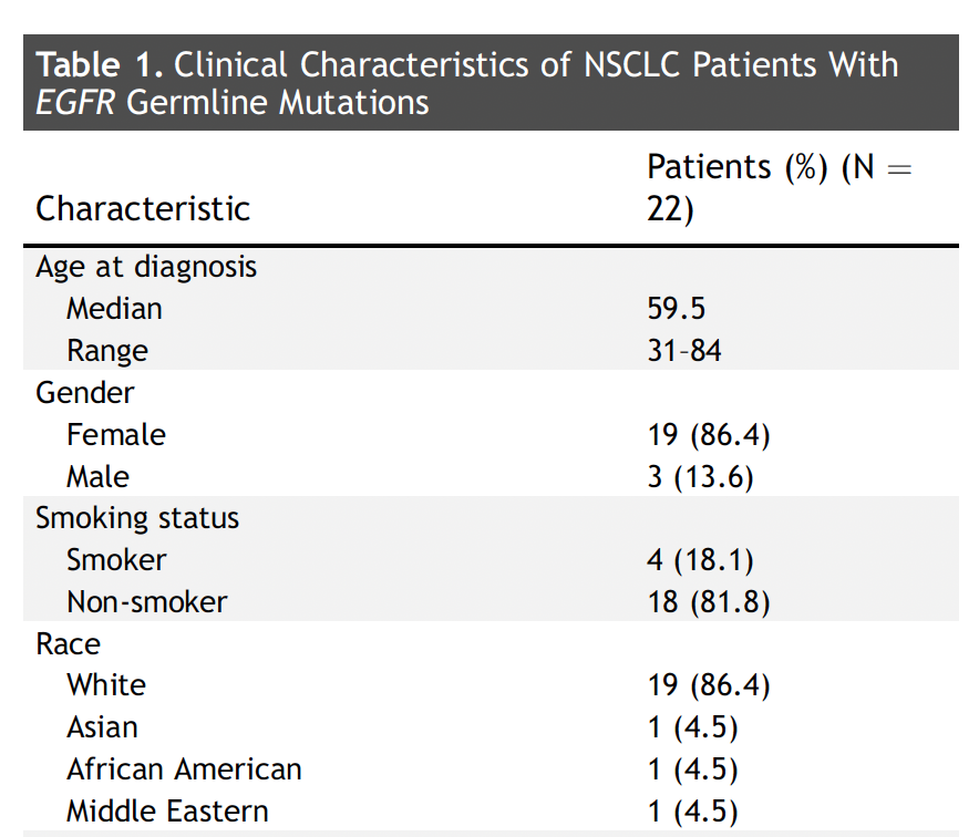 Xiuning Le MD PhD (@lexiuning) on Twitter photo Germline EGFR T790M occurs more often in Whites, with a distinct radiological pattern and family history of lung cancer without smoking history. <a href="/KelseyPanMD/">Kelsey Pan, MD, MPH</a> <a href="/MDAndersonNews/">MD Anderson Cancer Center</a> <a href="/lungoncdoc/">Eric K. Singhi, MD</a>
Journal of Thoracic Oncology jto.org/article/S1556-… Germline EGFR T790M occurs more often in Whites, with a distinct radiological pattern and family history of lung cancer without smoking history. <a href="/KelseyPanMD/">Kelsey Pan, MD, MPH</a> <a href="/MDAndersonNews/">MD Anderson Cancer Center</a> <a href="/lungoncdoc/">Eric K. Singhi, MD</a>
Journal of Thoracic Oncology jto.org/article/S1556-…