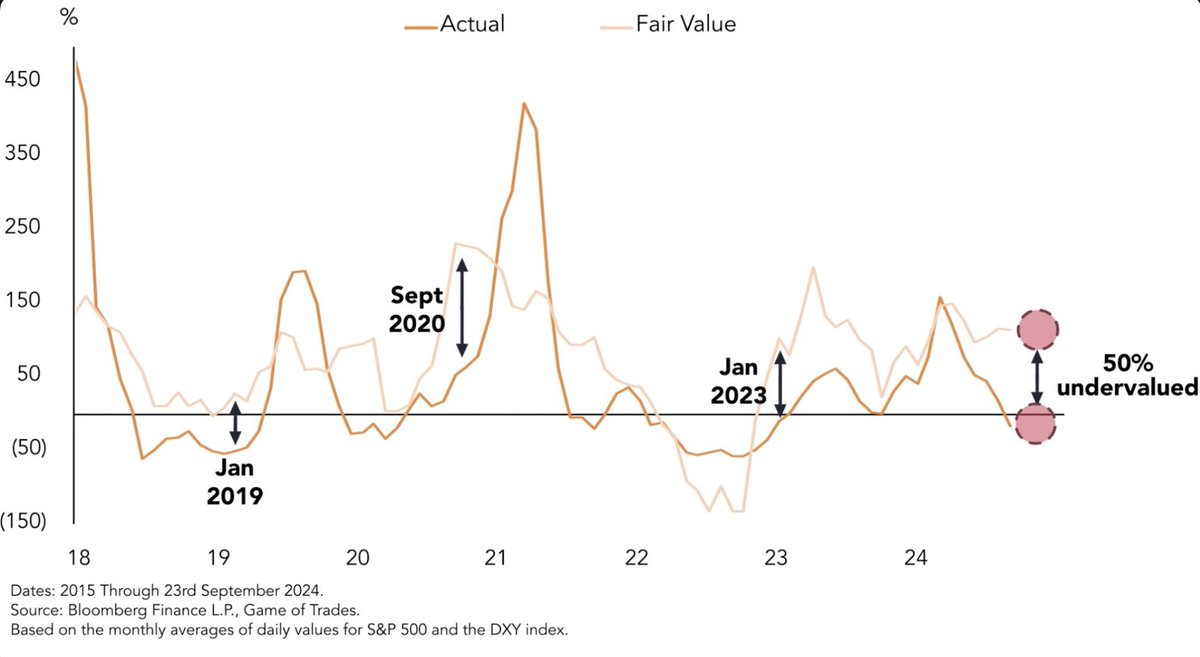 #Bitcoin is 50% undervalued

Last time $BTC was this undervalued:
- Jan 2023
- Sept 2020
- Jan 2019

Act accordingly