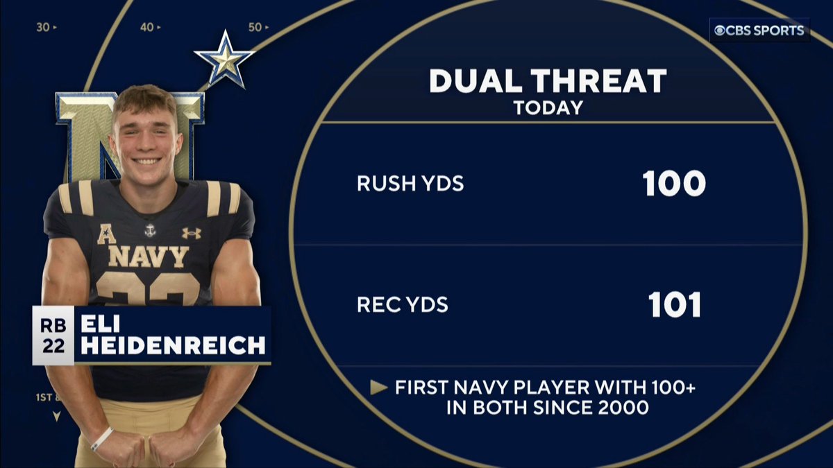 Eli Heidenreich had a DAY for <a href="/NavyFB/">Navy Football</a>..and he did it on just 11 touches.