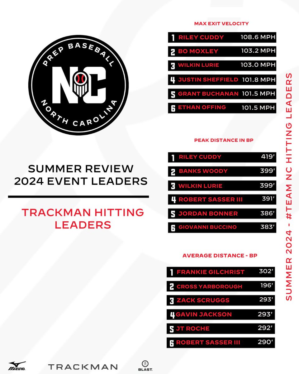 ☀️SUMMER REVIEW
#TeamNC Events - Offensive Stars⭐

From TrackMan during the workout BP sessions, the top offensive performances at Prep Baseball Events in NC from the summer.

📝Who Makes the List &gt;&gt; loom.ly/j0YFfxI

#BeSeen | #NCSummerReview | @PrepBaseball