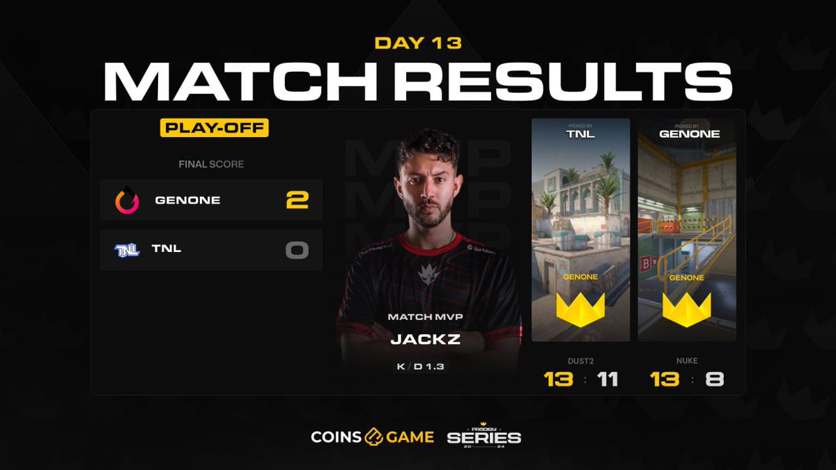The French team <a href="/GenOneEsports/">GenOne</a> proved to be stronger, securing a 2:0 victory over <a href="/tnl_cs2/">TNL 🇺🇦</a> .