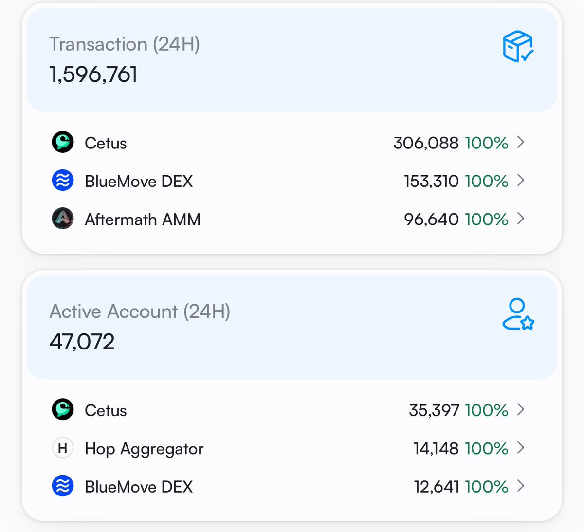 JoshuaOrhue_'s tweet image. JUST IN: NUMBER OF TRANSACTIONS AND ACTIVE ACCOUNTS IN $SUI DOUBLED IN THE LAST 24 HOURS.
INFLUX.