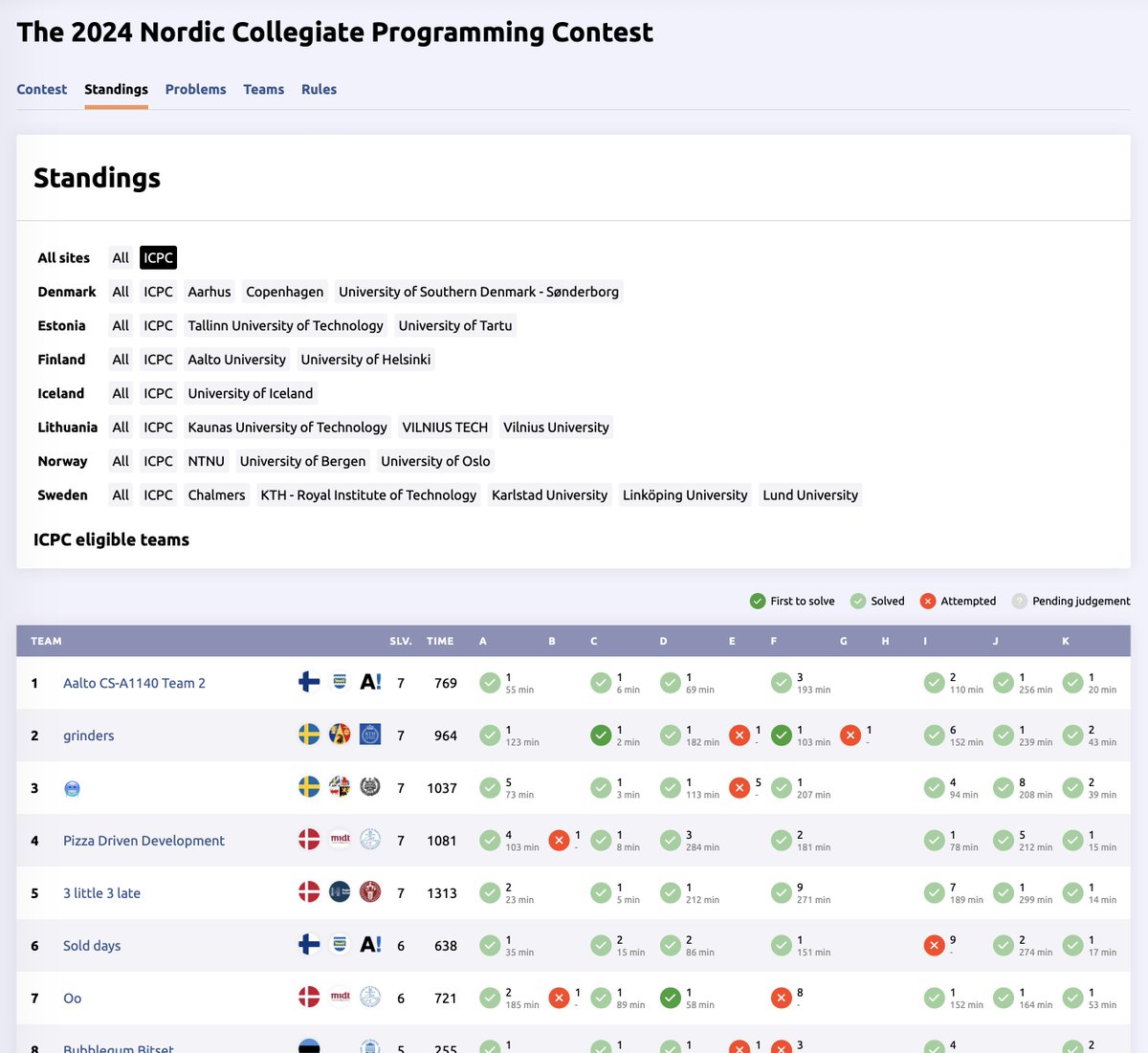 JukkaSuomela's tweet image. 133 student teams competed in the Nordic Collegiate Programming Contest (NCPC) today, teams from @AaltoUniversity @CSAalto got the 1st and 6th positions! nordic.icpc.io/ncpc2024/