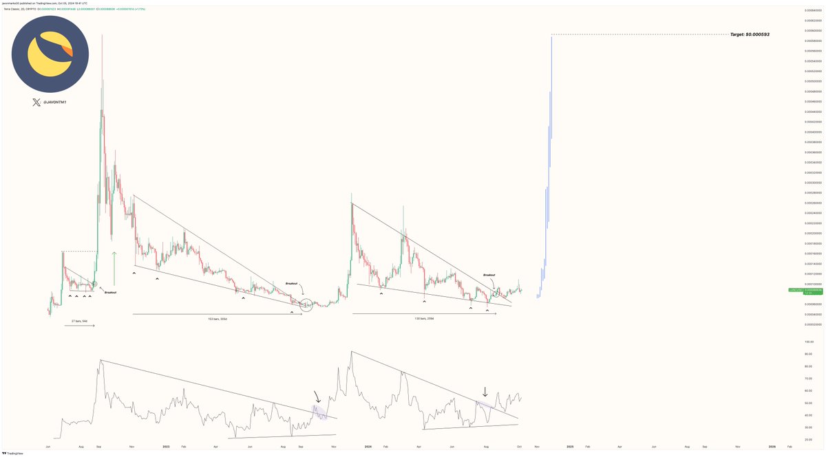 JavonTM1's tweet image. Both $LUNC (Terra Classic)&apos;s Price and RSI continues to hold well broken out (to the upside/bullish) here, leaving one thing in mind:

another colossal bull move, which can be towards the $0.00593 target standing currently over 545% away!