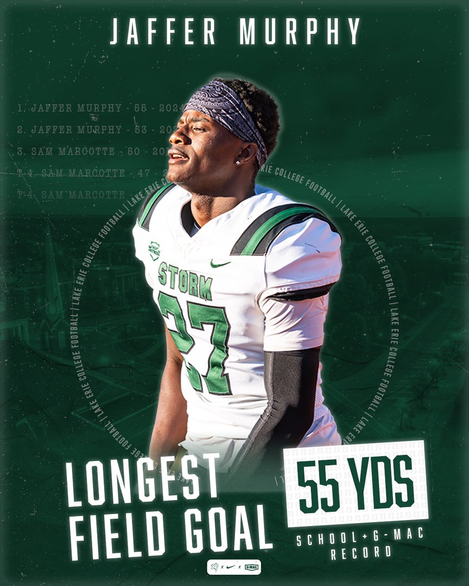 Tell us if you've heard this before...

In today's game against Walsh, Jaffer Murphy broke his own Lake Erie AND G-MAC record with a 55-yard field goal!

#RageOn! 🌩️
