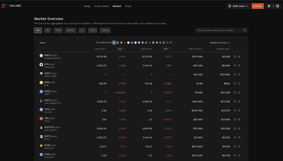 mollarstoken's tweet photo. Mollars DEX now has a market overview. 

It will allow you to spot possibly the next #100x, which is obviously #Mollars, and also see how bullish or bearish the market is. 

Visit https://t.co/NKC8hh1HEx now!

$DUKO $SUI $PROPC https://t.co/eJUB5vIySf
