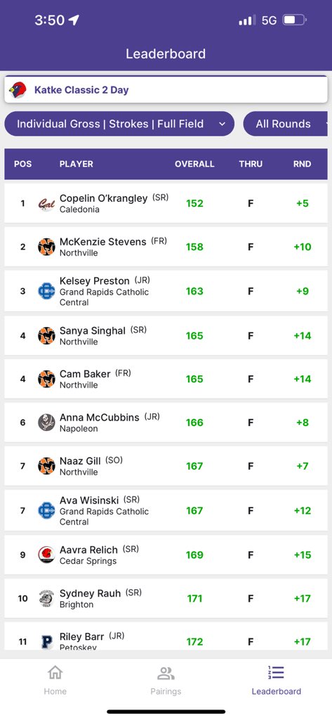 NHS Girls Golf (@coachschultznhs) on Twitter photo Your Lady Stangs are your 2024 Katke 2-Day Classic Champs!! 🏆
Four of your lady Stangs were in the top 10 (McKenzie, Cam, Sanya and Naaz) 🥇🔥💪🏼
Play like a Mustang 🧡⛳️🖤🐎
<a href="/nvilleathletics/">Northville Athletics</a> <a href="/nhsstangs1/">@NHSStangs1</a> Your Lady Stangs are your 2024 Katke 2-Day Classic Champs!! 🏆
Four of your lady Stangs were in the top 10 (McKenzie, Cam, Sanya and Naaz) 🥇🔥💪🏼
Play like a Mustang 🧡⛳️🖤🐎
<a href="/nvilleathletics/">Northville Athletics</a> <a href="/nhsstangs1/">@NHSStangs1</a>