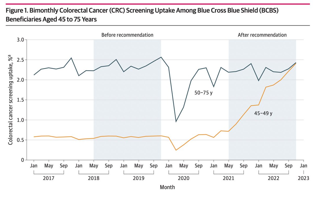 Cary Gross (@cpgyale) on Twitter photo 🌟NEW study led by Sunny Siddique <a href="/YaleSPH/">Yale School of Public Health</a> in <a href="/JAMANetworkOpen/">JAMA Network Open</a> shows that newer screening guidance for #colorectalcancer in 45-50yo group was associated with ⬆️ screening in this age group, but disparities noted. jamanetwork.com/journals/jaman… 🌟NEW study led by Sunny Siddique <a href="/YaleSPH/">Yale School of Public Health</a> in <a href="/JAMANetworkOpen/">JAMA Network Open</a> shows that newer screening guidance for #colorectalcancer in 45-50yo group was associated with ⬆️ screening in this age group, but disparities noted. jamanetwork.com/journals/jaman…
