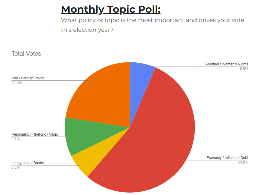 VeriPoll's tweet photo. So far in Oct Topic #Poll; #Voters care most about Economy/#inflation at 54.8%

People voting for @KamalaHarris care most about Personality/Vibes, while @realDonaldTrump voters say #economy is critical

Vote for #President / Topic Poll at https://t.co/VJIyYw0Uog

#election2024 https://t.co/eOba8hsdKl