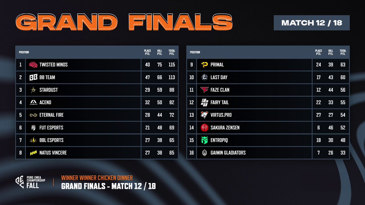 Day 2 of the #PECFall Grand Finals is over, and the battle for the top spot is fiercer than ever! 🔥

<a href="/TwistedMinds/">Steve Boij</a> now leads with 115 points, followed closely by <a href="/BetBoomTeam/">BetBoom Team</a> with 113 points. Meanwhile, Stardust and <a href="/AcendClub/">ACEND CLUB</a> are climbing with 88 and 82 points respectively! 👀