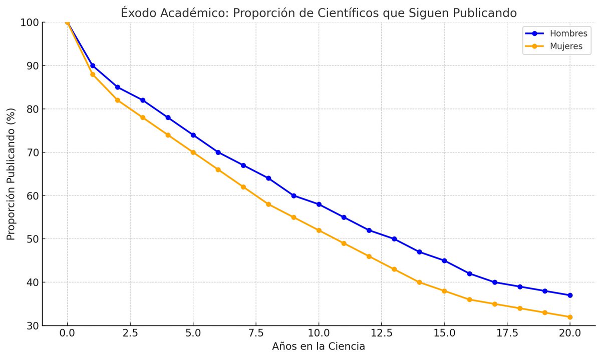 📉 ¡Alarma en la academia! Más del 60% de los científicos que empezaron en el 2000 dejaron de publicar en 15 años.

👩‍🔬 Solo el 33% de las mujeres seguían publicando al cabo de 20 años, frente al 37% de los hombres.

#ÉxodoCientífico #Desigualdad 

link.springer.com/article/10.100…
